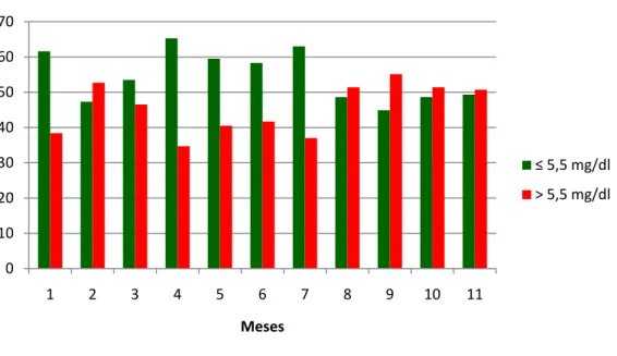 Gráfico 2 - Valor analítico mensal de potássio 