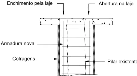 Figura 4.3 - Encamisamento de pilares com betão armado moldado in-situ  (enchimento pela laje) (Matos, 2000)