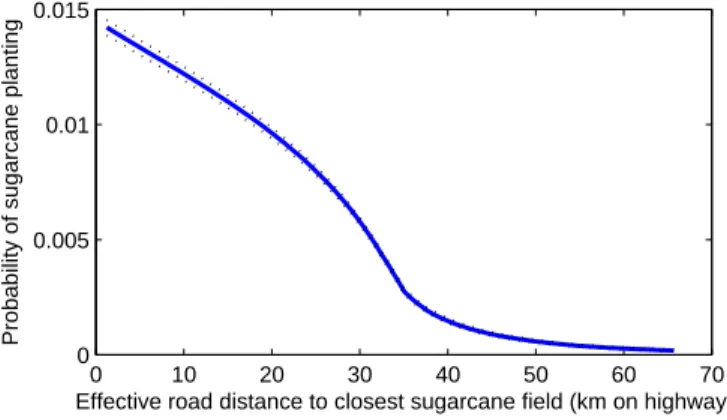 Figure 5: Conditional probability of sugarcane expansion 0 10 20 30 40 50 60 7000.0050.010.015