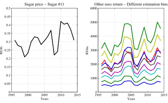 Figure 6: p s t (sugar price) and r it (other uses return) series 19950 2000 2005 2010 20150.050.10.150.20.250.30.350.40.450.5