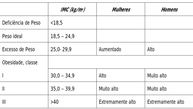 Tabela 15: Classificação do risco de doença com base no IMC (Fonte adaptada: Miyamoto, 2007) 