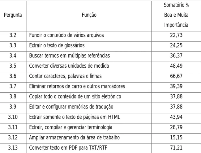 Tabela 3. Resultados obtidos acerca da preferência/importância de uso  de funções informatizadas de auxílio à tradução escrita