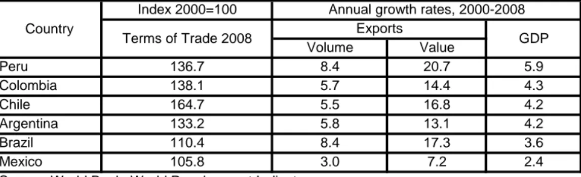 Table 1.  Terms of trade, exports and GDP growth in several  Latin  American  countries  Index 2000=100 Volume Value Peru 136.7 8.4 20.7 5.9 Colombia  138.1 5.7 14.4 4.3 Chile 164.7 5.5 16.8 4.2 Argentina  133.2 5.8 13.1 4.2 Brazil 110.4 8.4 17.3 3.6 Mexic