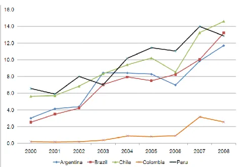 Figure 1. South American exports to China as percentage  of each country’s total exports, 2000-2008 