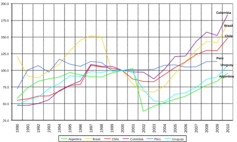Figure 4. Unit labor costs in US dollars in several South American countries (2000 = 100) 