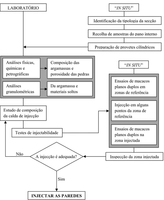 Figura 2.6 – Procedimentos para avaliação da adequabilidade da injecção segundo Binda (2006).