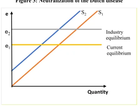 Figure 3: Neutralization of the Dutch disease  