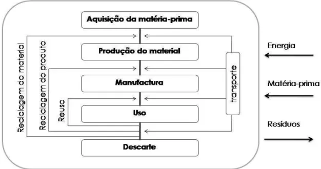 Figura I: Principais estágios do ciclo de vida de um produto.  