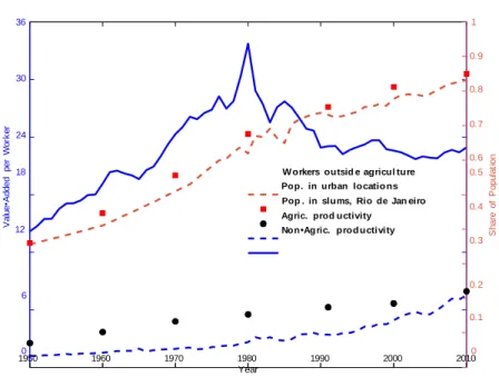 Figure  1:  Value  Added  per  Sector,  Population in  Slums  36                                                                                                                                                                              1  0.9  30  0.8  0