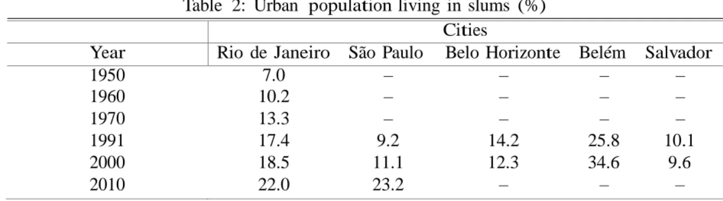 Table  1:  Migrants,  (%  of total population)  Rio  de  Janeiro 