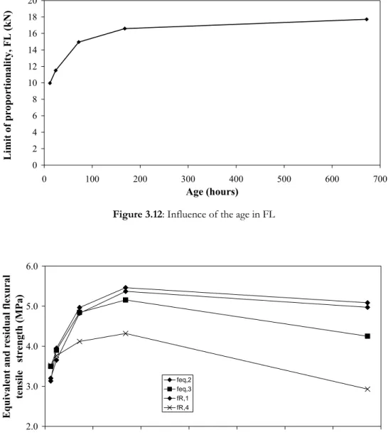 Figure 3.13: Influence of the age in equivalent and residual flexural strength parameters