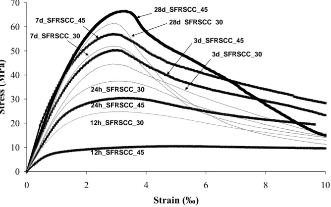 Figure 3.15: Influence of the age on the stress-strain response of SFRSCC_30 and SFRSCC_45 