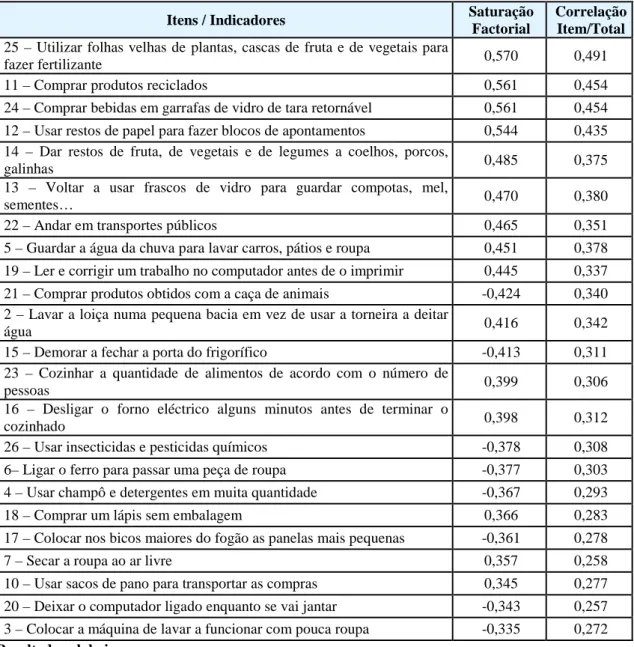 Tabela 3.4 – Resultados da Análise Factorial e da Consistência Interna da Dimensão dos Conhecimentos  sobre a relação consumo-ambiente