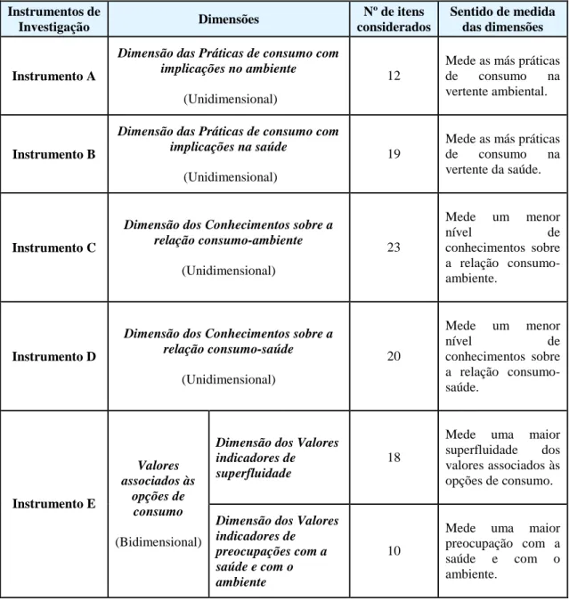 Tabela 3.8 – Resumo das características gerais dos instrumentos de investigação. 