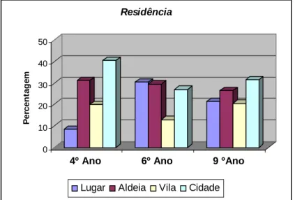 Figura 4.3-B –  Distribuição dos sujeitos, de acordo com o local de  residência, em função do ano de escolaridade