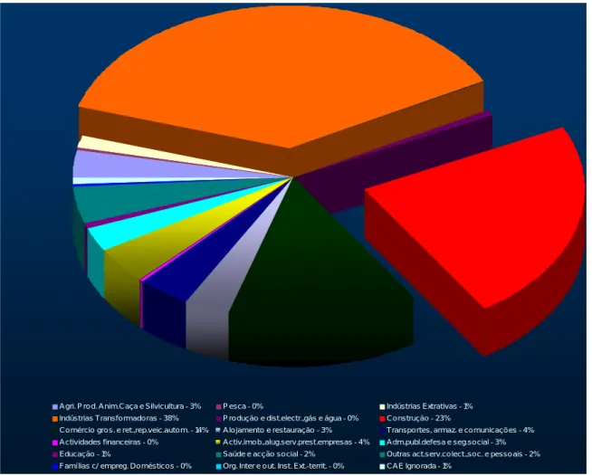 Gráfico 4.2: Distribuição dos Acidentes de Trabalho por Sector de Actividade no ano de 2001 [Fonte: DGEEP] 