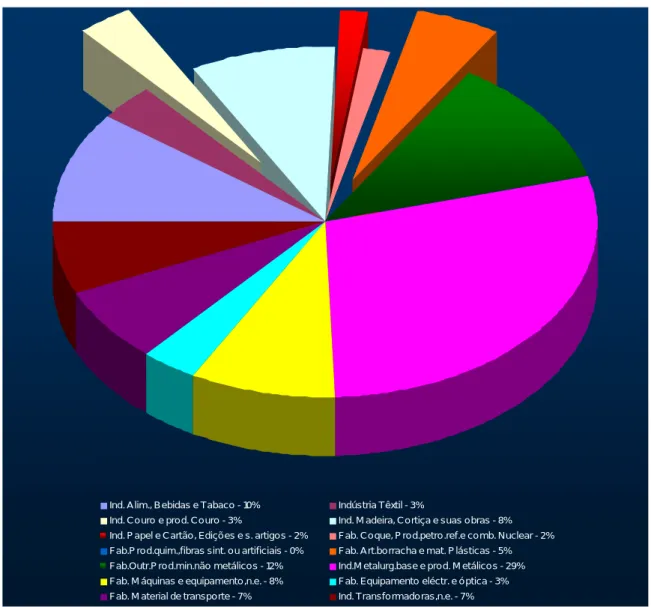 Gráfico 4.7: Distribuição dos Acidentes de Trabalho Mortais pelos diversos Subsectores da Indústria Transformadora  no ano de 2001 [Fonte: DGEEP] 