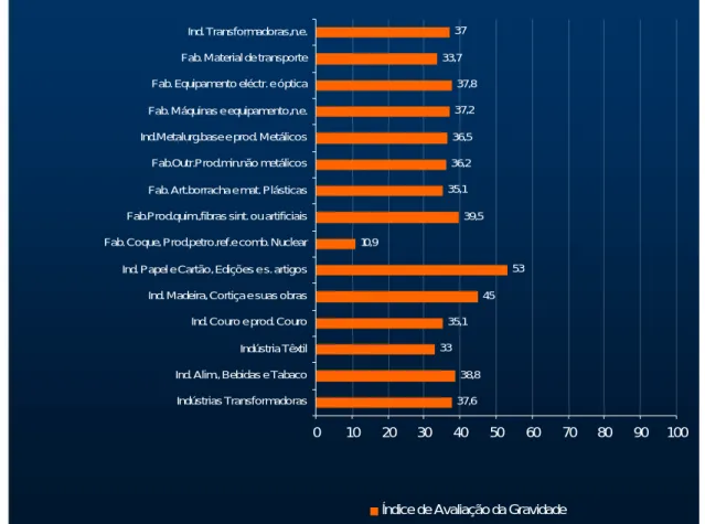 Gráfico 4.8: Número médio de dias perdidos por Acidente de Trabalho não Mortal com Ausência ao Trabalho (2001)  nos diversos Subsectores da Indústria Transformadora [Fonte: DGEEP] 