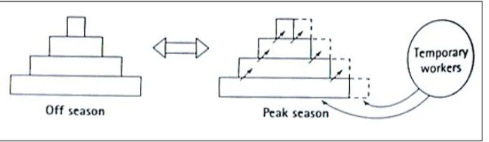 Figura 2.4 – Esquema representativo da estratégia de “migração vertical”  de recursos para responder à  procura sazonal (Suri, 1998) 