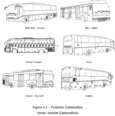 Figura 4.2 – Produtos CaetanoBus (fonte: intranet CaetanoBus) 