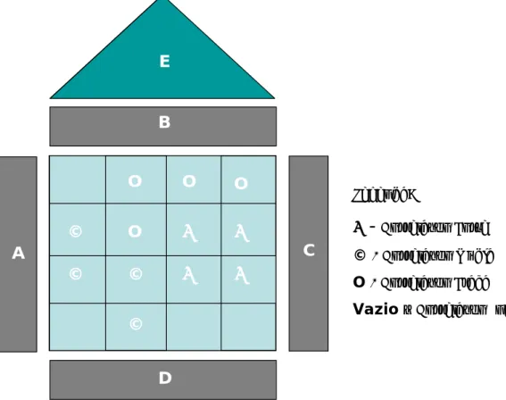 Figura 12: Matriz Base do QFD (Casa da Qualidade) 