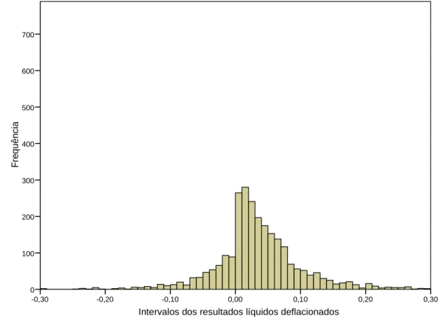 Gráfico 2.4: Distribuição dos resultados líquidos das empresas com baixas taxas de  imposto médias em 2001 e 2002 
