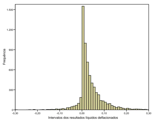 Gráfico 2.1: Distribuição dos resultados líquidos de 2001 e 2002 