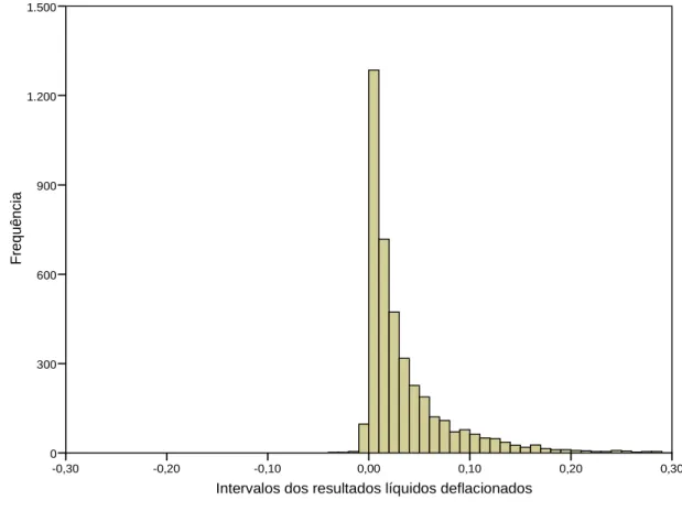 Gráfico 2.3: Distribuição dos resultados líquidos das empresas com elevadas taxas de  imposto médias em 2001 e 2002 