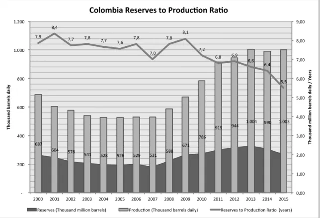 Figure 4. Oil Reserves to Production Ratio  Source: ACP, IEP May 2015. 