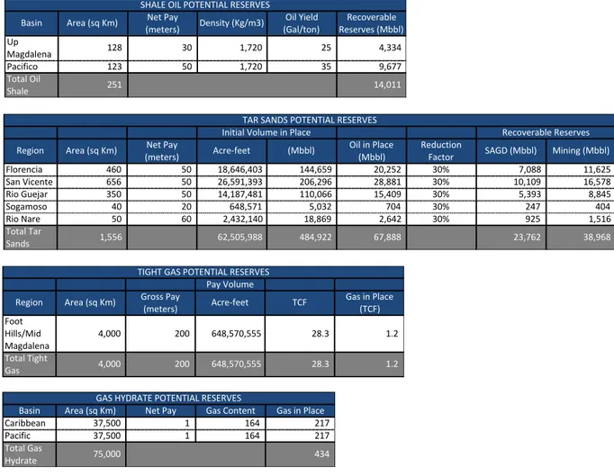 Table 2-7. Unconventional Oil &amp; Gas Potential Reserves 