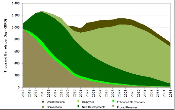 Figure 9. Oil Production Forecast, Base Reserves Incorporation Case  Source: UPME, Cadena del Petroleo, December 2013