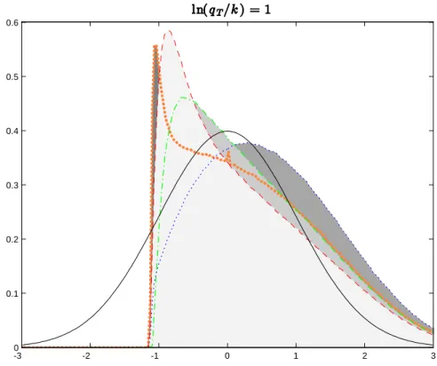 Figure 1.5: Probability density function for t(k) conditional on Q T , where ln(q T =k) = 1: