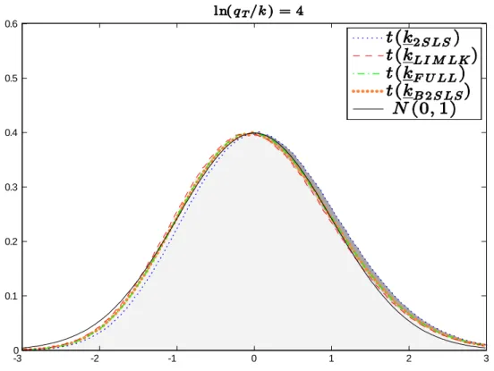 Figure 1.6: Probability density function for t(k) conditional on Q T , where ln(q T =k) = 4: