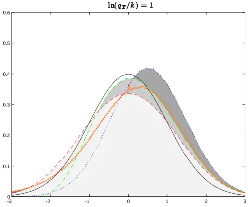 Figure 1.7: Probability density function for t 0 (k) conditional on Q T ; where ln(q T =k) = 1:
