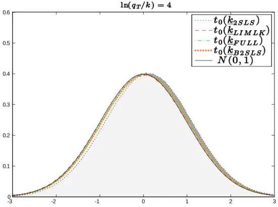 Figure 1.8: Probability density function for t 0 (k) conditional on Q T ; where ln(q T =k) = 1: