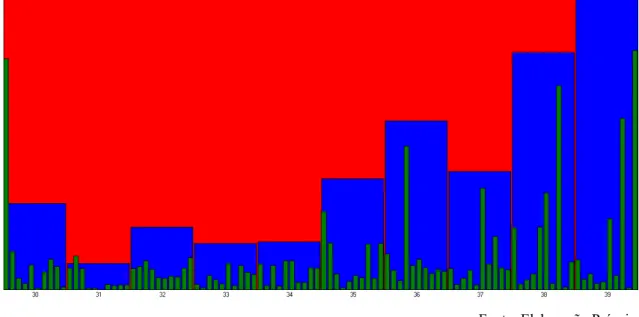 Gráfico 14: Diferença entre Frequência Relativa Esperada e a Frequência Relativa Observada  (Registo 1) para o 1º dígito, dois primeiros dígitos e três primeiros dígitos 