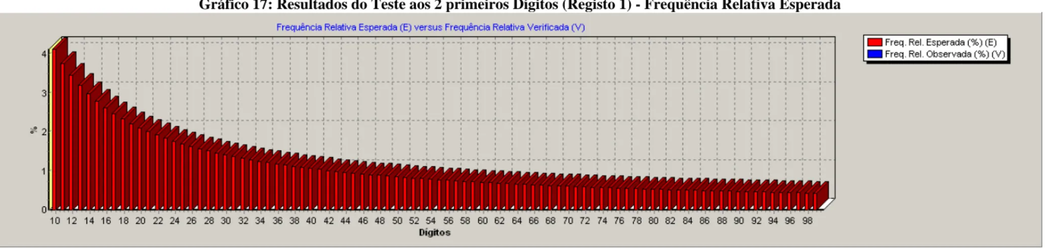 Gráfico 17: Resultados do Teste aos 2 primeiros Dígitos (Registo 1) - Frequência Relativa Esperada 