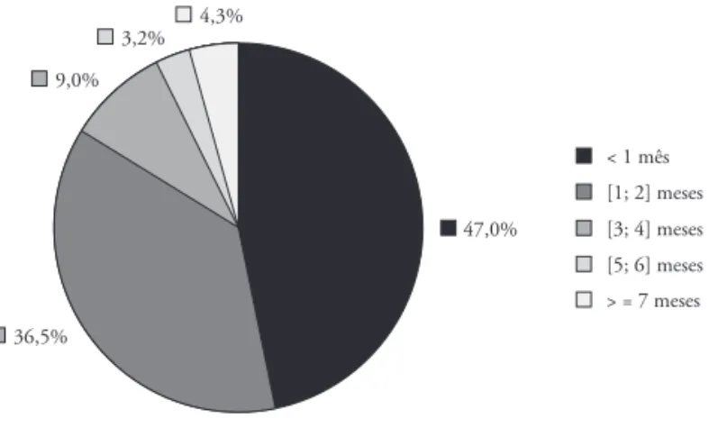 GRÁFICO  5 – Duração média da procura pelo primeiro trabalho em Portugal (%)