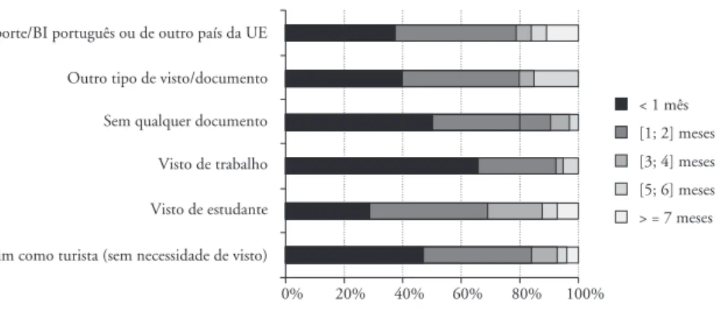 GRÁFICO  6 - Duração da procura do primeiro trabalho em Portugal, segundo o tipo de visto