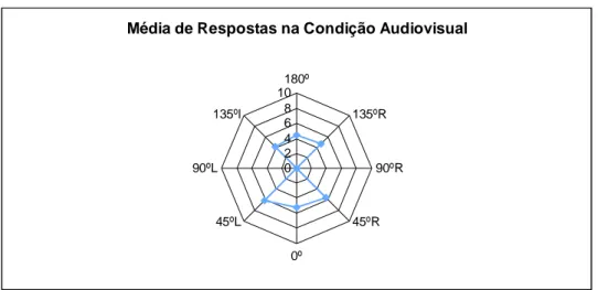 Figura 4: Distribuição das respostas dadas em média pelos sujeitos nos cinco ensaios de  cada orientação, na condição audiovisual