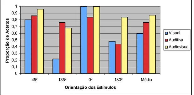 Figura 9: Proporção de acertos nas condições visual, auditiva e audiovisual nos ensaios fronto- fronto-paralelos e oblíquos