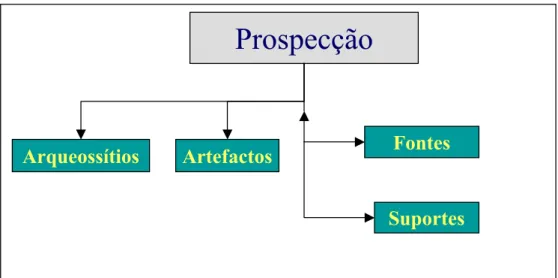 Figura 4. 3: Relação entre a etapa de prospecção e as entidades do SIA 
