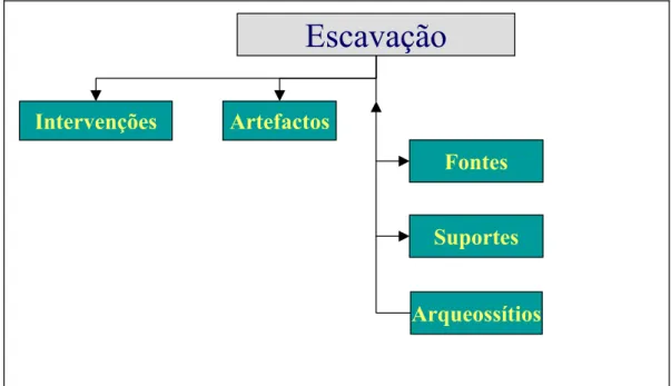 Figura 4. 8: Relação entre a etapa de escavação e as entidades do SIA 