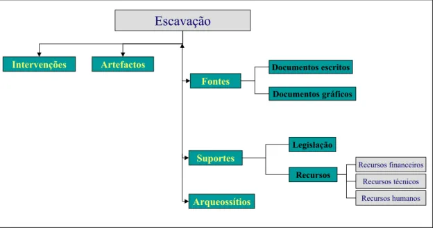 Figura 4. 9: Relação entre a etapa de escavação e as entidades Fontes e Recursos 