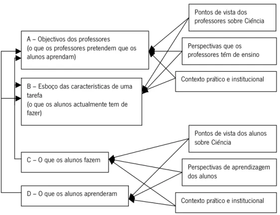 Figura  2:  Modelo  para  averiguar  a  efectividade  de  uma  actividade  prática  (adaptado de Millar  et al , 1999) 