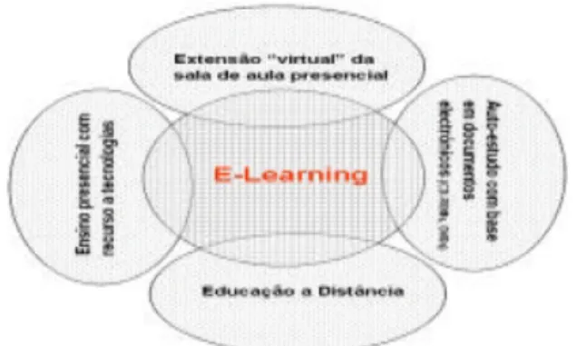 Figura 1 - Imagem e legenda retirada do artigo “E-learning: Reflexões em torno do conceito” de Maria João Gomes (2001)