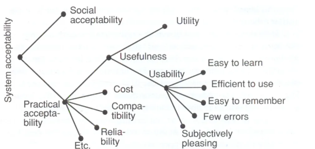 Figura 2 - Os vários parâmetros associados à aceitabilidade do sistema (Gráfico retirado de Nielsen 1993,  p