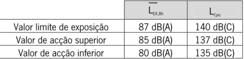 Tabela 2.1 – Valores limite de exposição e valores de acção previstos no DL 182/2006. 
