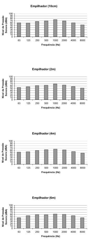 Figura 7.3 – Espectros dos níveis de pressão sonora da sirene para as distâncias usadas nos ensaios