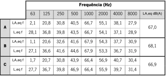 Tabela 7.2 – Níveis de pressão sonora da sirene medidos nos pontos A, B e C. 